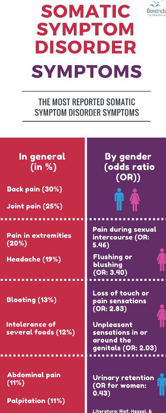 Somatic Symptom Disorders