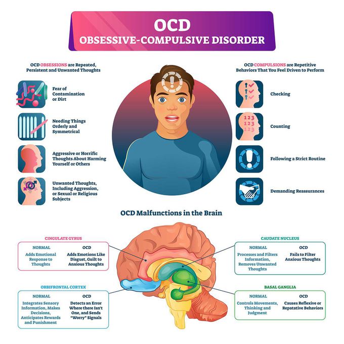 Obsessive compulsive disorder