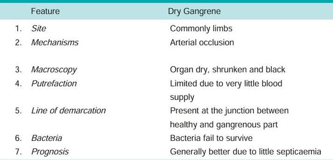 Dry gangrene