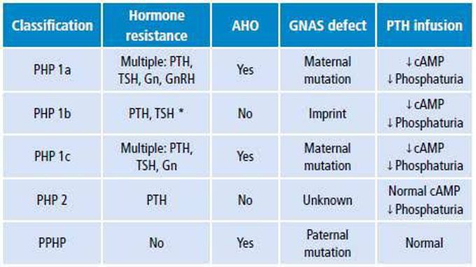 Classification of Pseudohypoparathyroidism