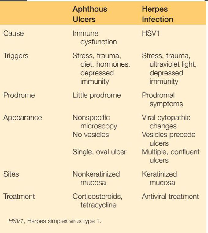 Aphthous ulcers vs herpetiform ulcers