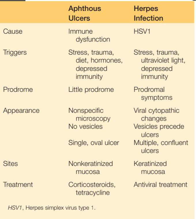 Aphthous ulcers vs herpetiform ulcers - MEDizzy