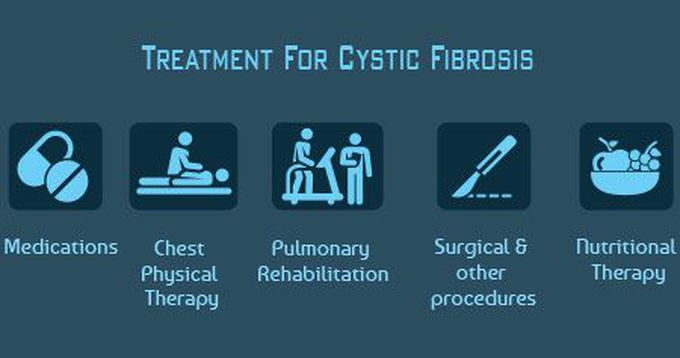 Treatment of Cystic fibrosis