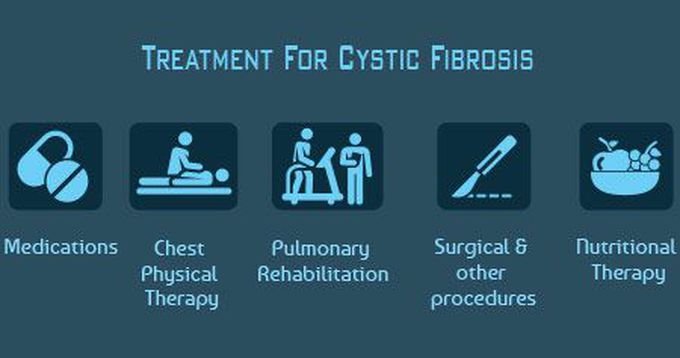 Treatment Of Cystic Fibrosis MEDizzy