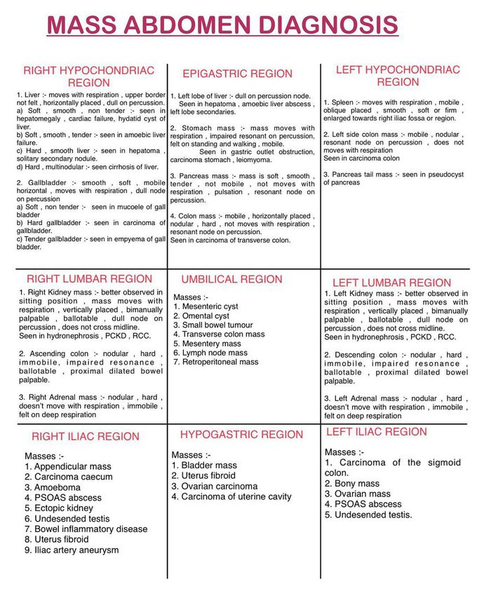 Mass abdomen diagnosis