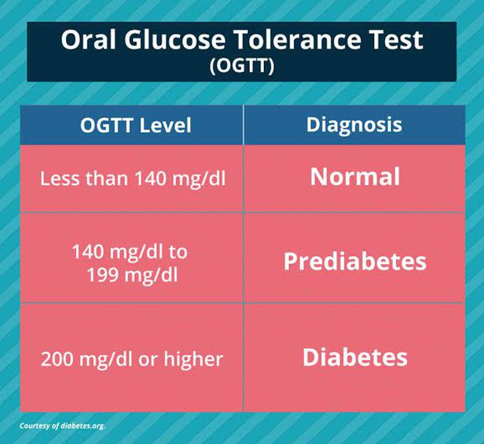 Oral Glucose Tolerance Test