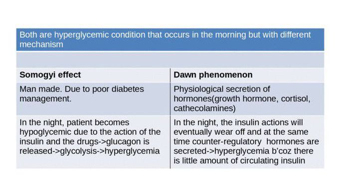 Somogyi effect VS Dawn phenomenon - MEDizzy