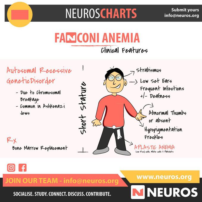 Fanconi anaemia