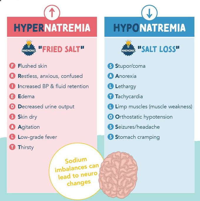 Sodium Imbalance