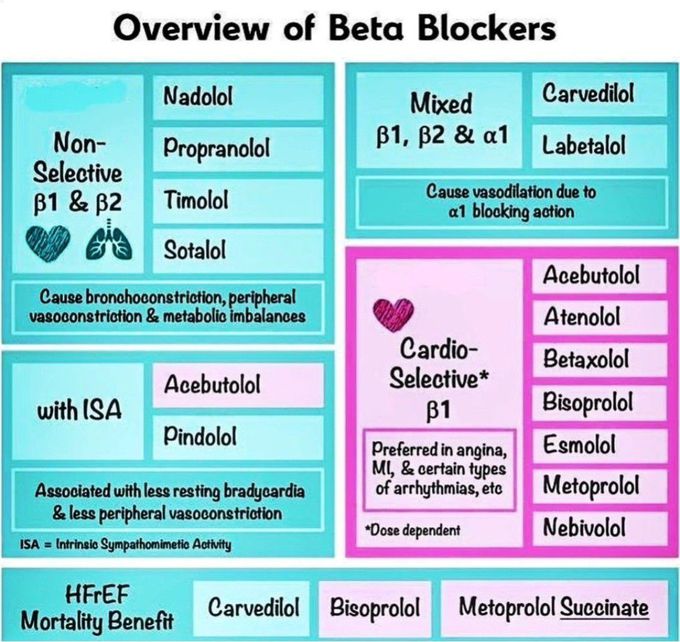 Beta Blockers