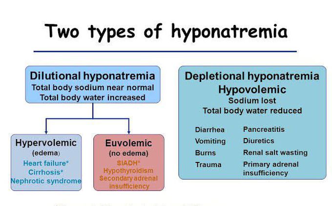 Hyponatremia