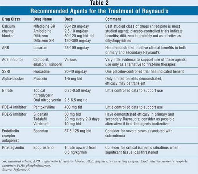 Medications for the treatment of Raynaud's diseade