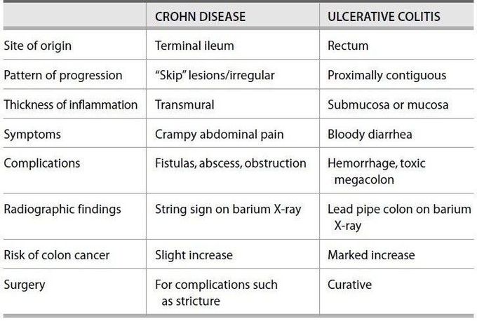 3 Key Difference Between Crohn's Disease and Ulcerative Colitis