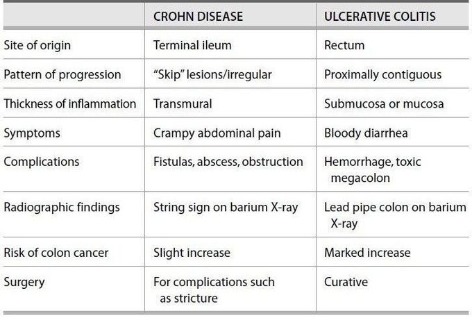 Crohn Disease vs Ulcerative Colitis