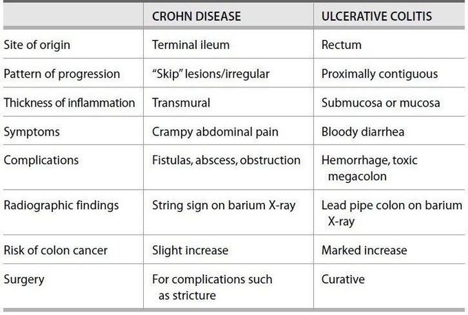 Crohn Disease Vs Ulcerative Colitis Medizzy 