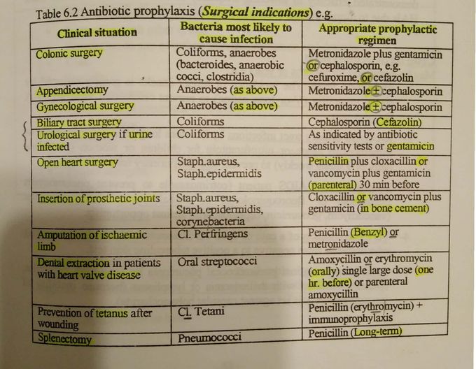 Antibiotics in Surgical use