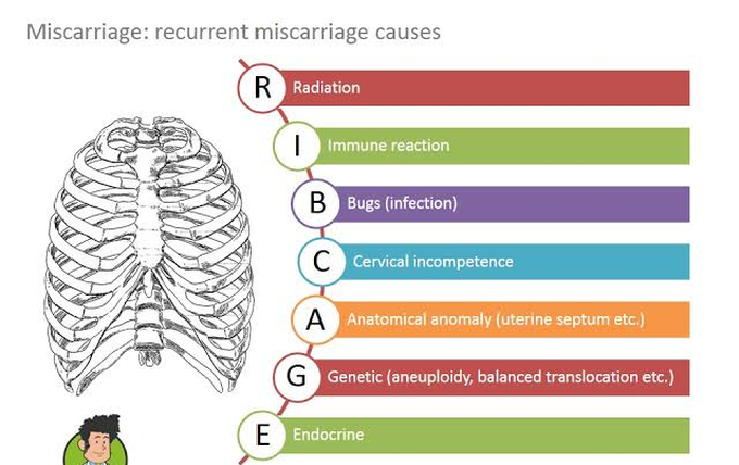 Miscarriage