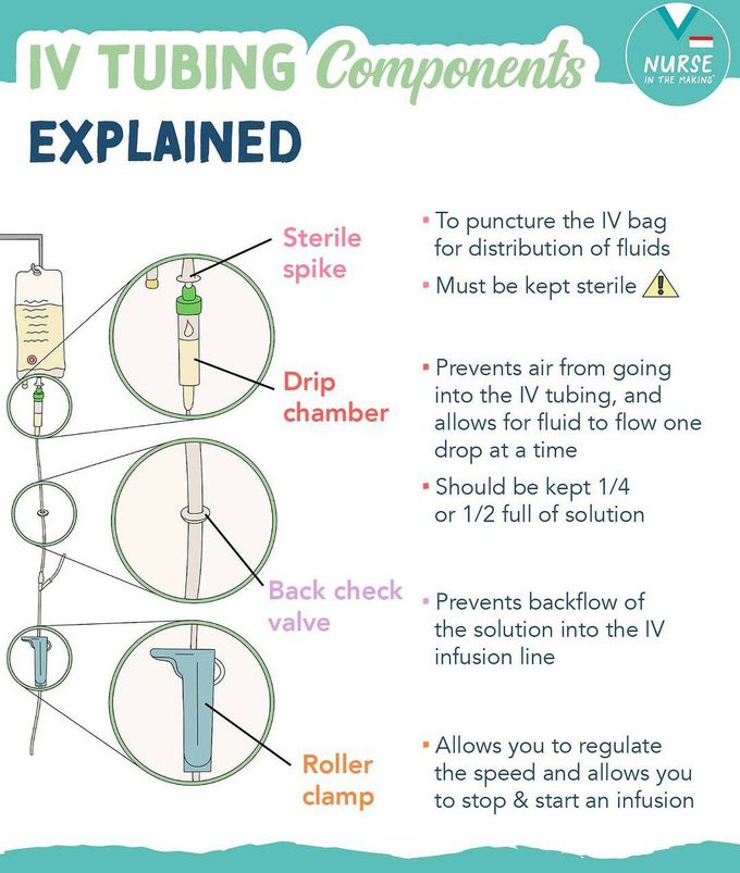 IV Tubing Components
