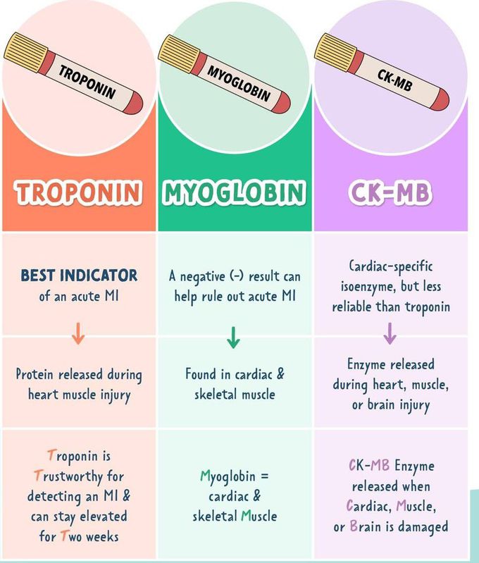 Cardiac Biomarkers