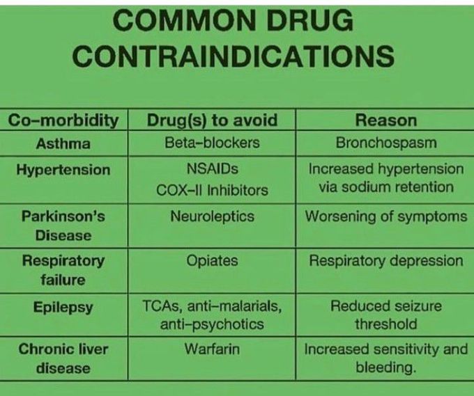 Common Drug Contraindications