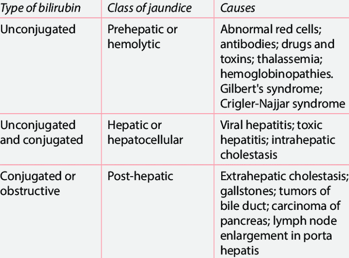 Classification of Jaundice