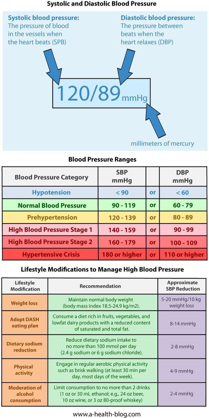 Blood pressure range - MEDizzy