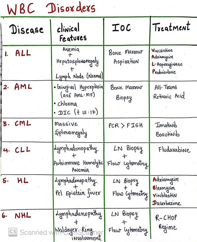 WBC Disorders