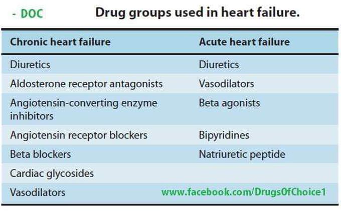 Drugs of choice for HEART FAILURE