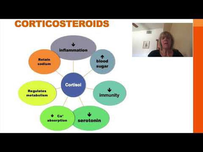 Medications for Corticosteroids