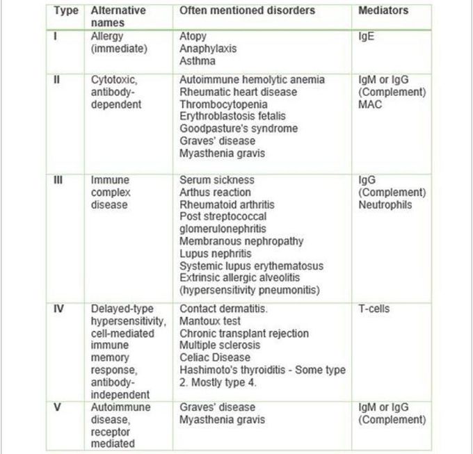Hypersensitivity types 1,2,3,4 & 5
