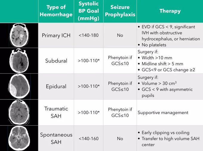 Types of hemorrhages