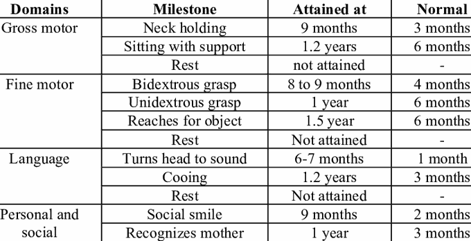 Developmental Milestones of the Child
