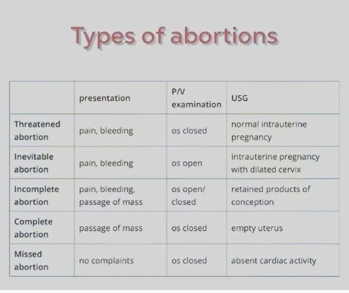 Types of Abortion - MEDizzy