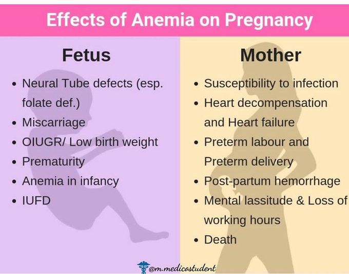 Effects of Anemia. On pregnancy