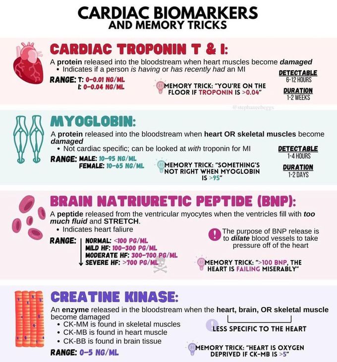 Cardiac Biomarkers