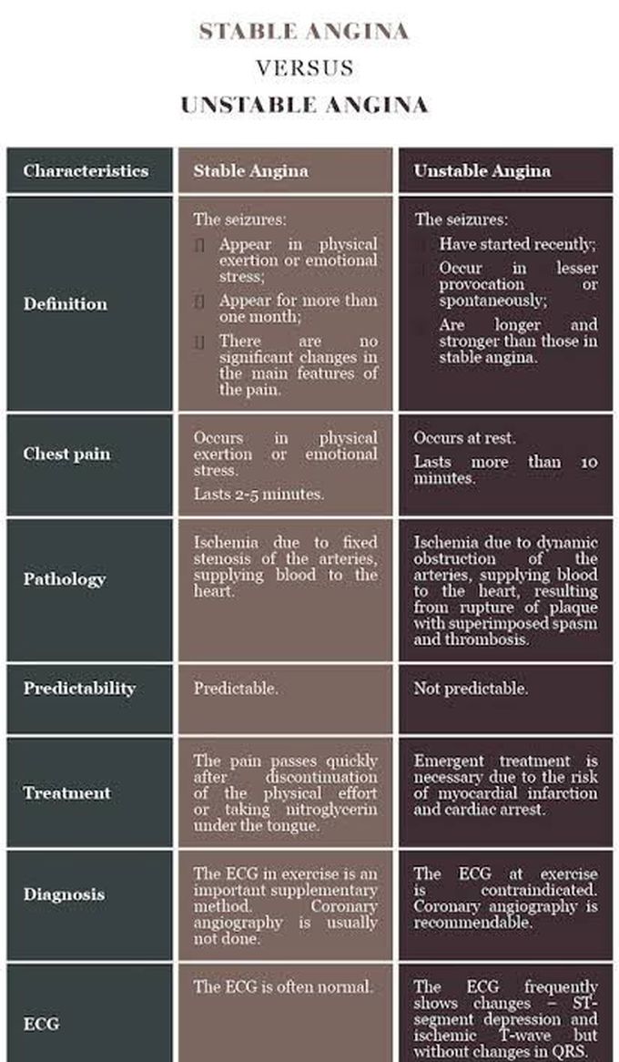 Stable vs Unstable angina