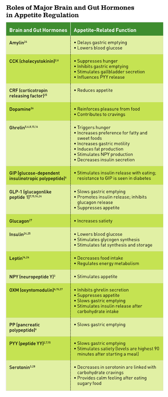 Brain and Gut hormone in appetite regulation