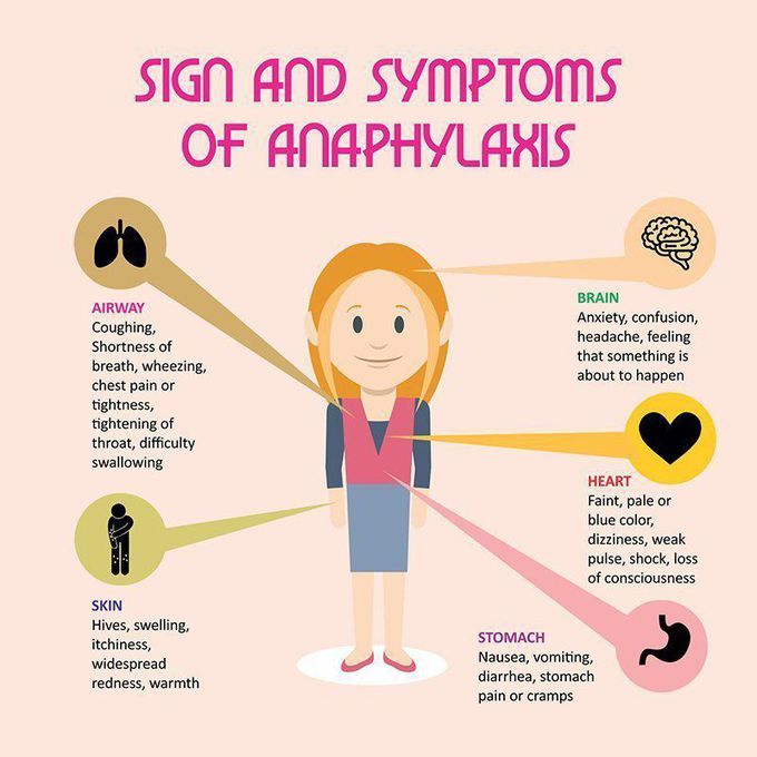 Symptoms of Anaphylaxis