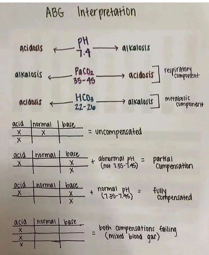 ABG Interpretation