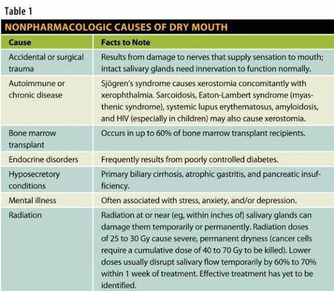These are causes of the dry mouth