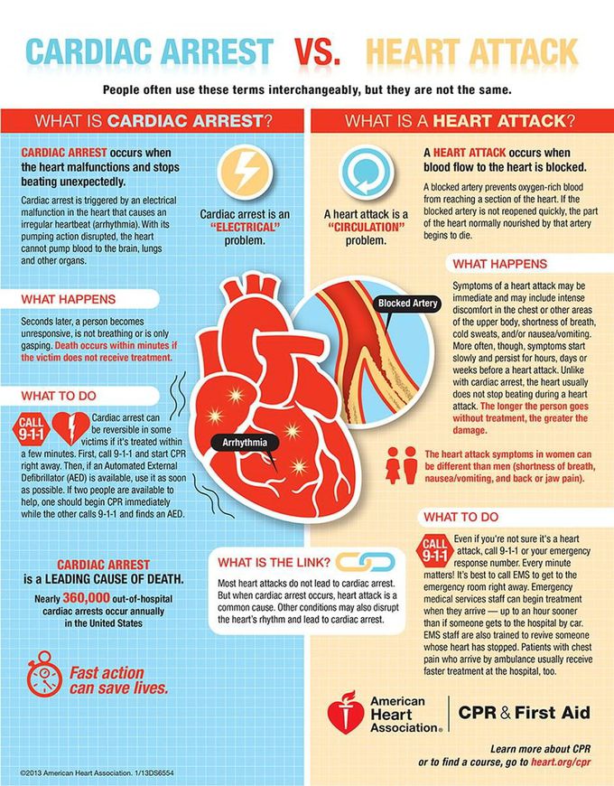 Cardiac Arrest  Vs Cardiac attack
