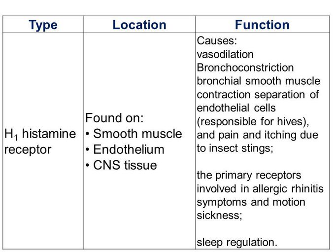 Histamine