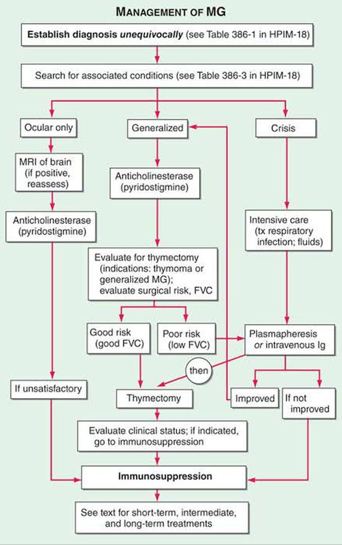 Management of Myasthenia Gravis