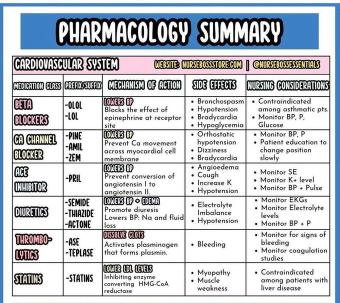 Pharmacology Summary