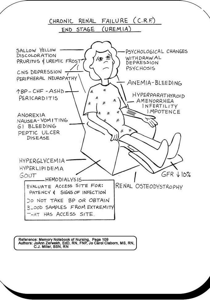 Chronic Renal Failure (CRF)