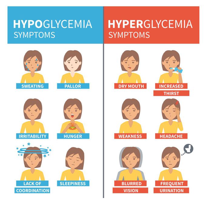 Hypoglycaemia vs Hyperglycaemia