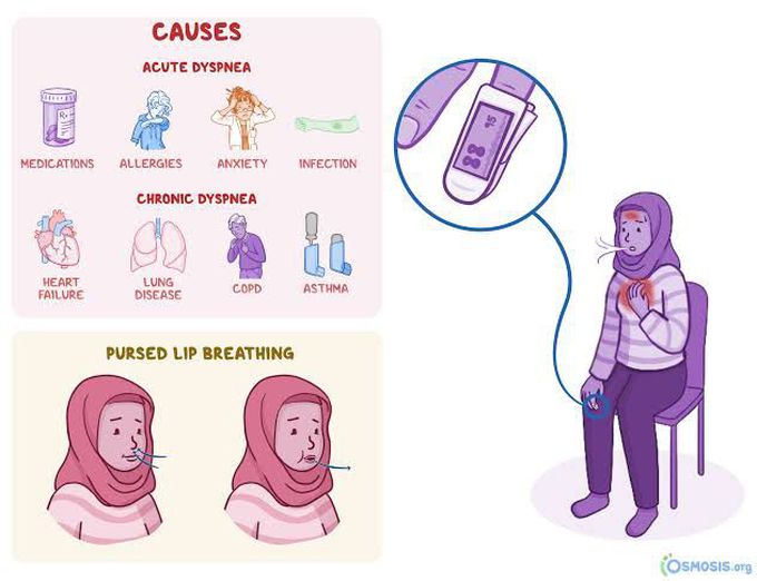 Acute and chronic dyspnea