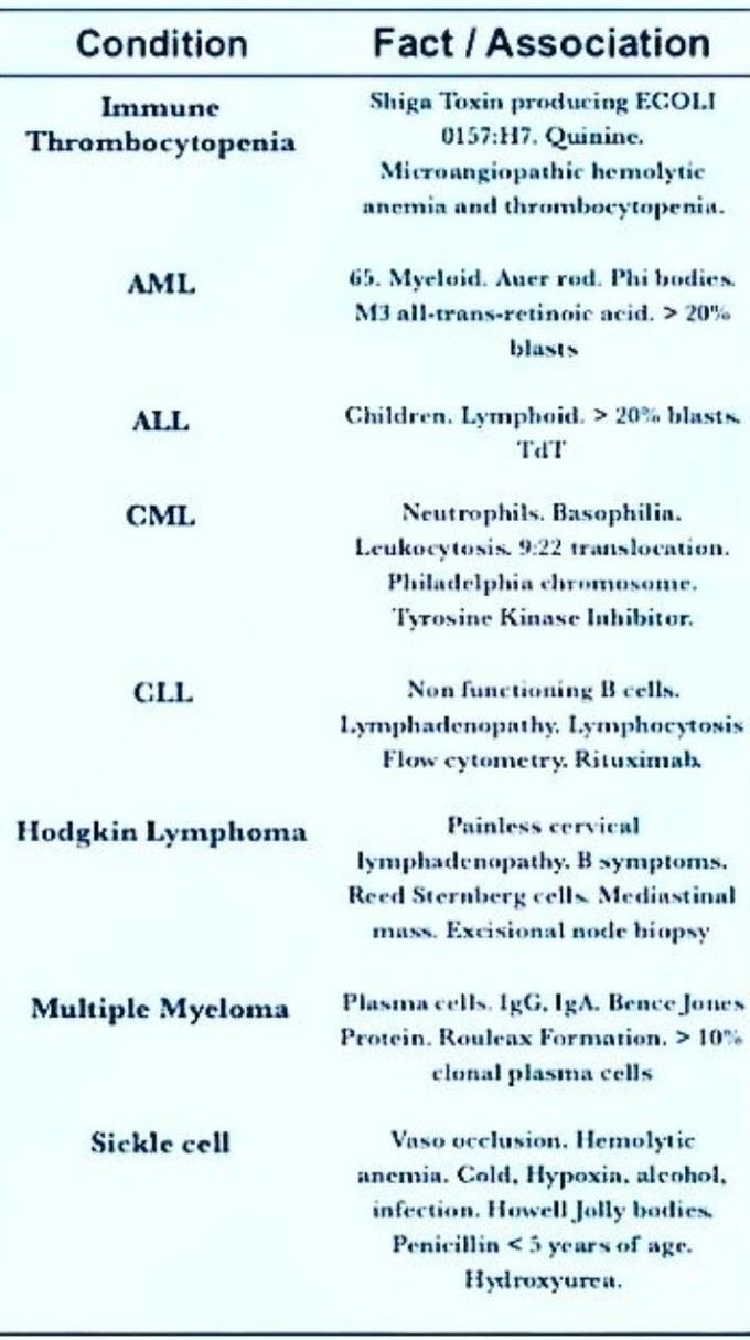 Hematological Conditions