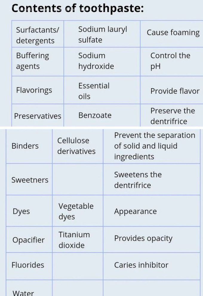 Contents of the Toothpaste