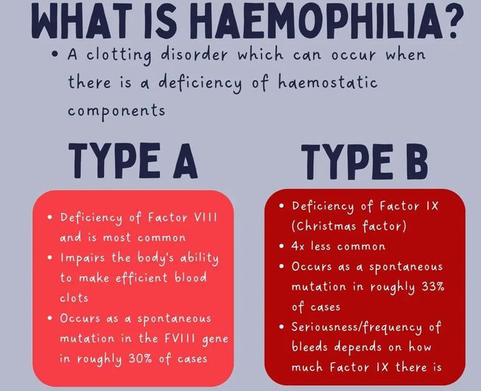 Hemophilia